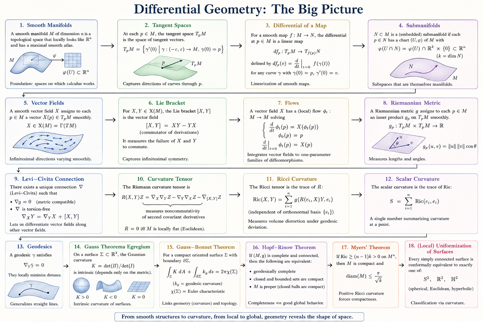Differential Geometry: The Big Picture, an overview linking eighteen central topics from smooth manifolds to uniformization of surfaces.
